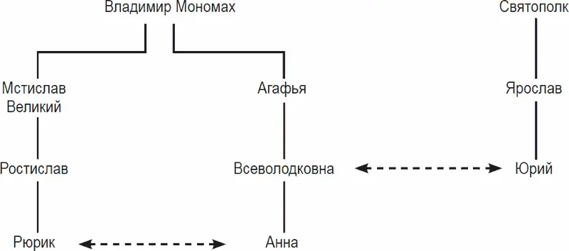 Рис 4 Близкородственный брак Рюрика Ростиславича и Анны Юрьевны Если - фото 4
