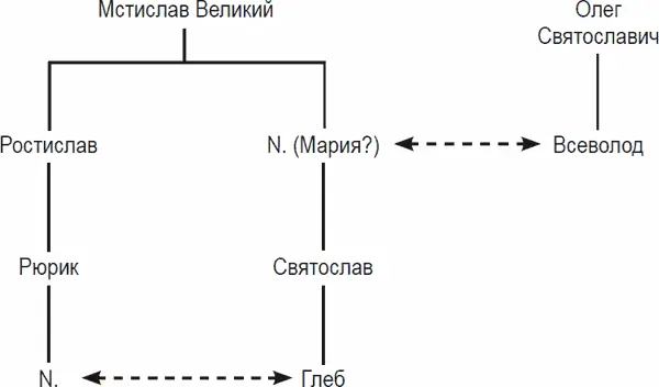 Рис 5 Близкородственный брак Глеба Святославича и дочери Рюрика Ростиславича - фото 5