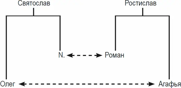 Рис 7 Перекрестный брак между близкими свойственниками Кроме того Агафья - фото 7