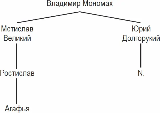 Рис 8 Родство между первой и второй женами Олега Святославича Отчасти здесь - фото 8