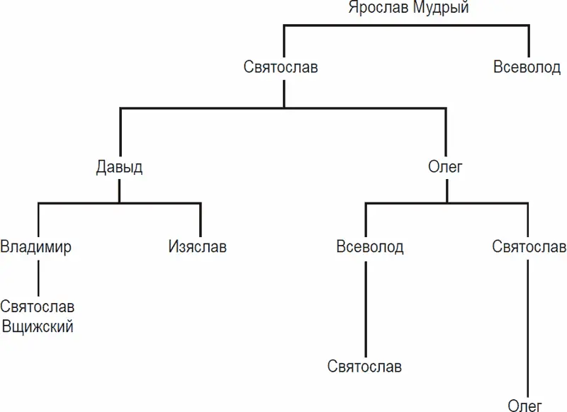 Рис 9 Место Святослава Вщижского в родовой иерархии Непосредственно же после - фото 9