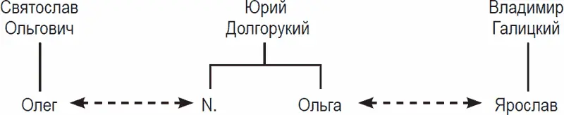 Рис 10 Синхронные браки двух дочерей Юрия Долгорукого Эти союзы - фото 10