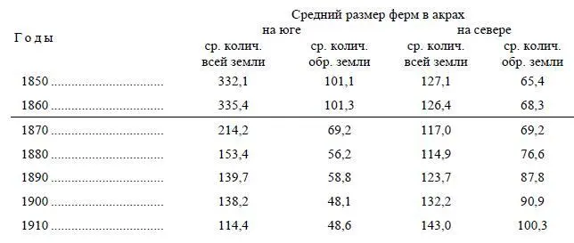 Мы видим что количество обрабатываемой земли в среднем на одну ферму в - фото 7