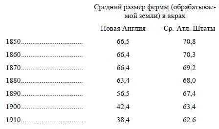 Средний размер фермы в Новой Англии самый мелкий из всех районов Соединенных - фото 11