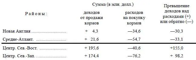 Экстенсивные штаты севера продают корма Интенсивные штаты покупают их - фото 15