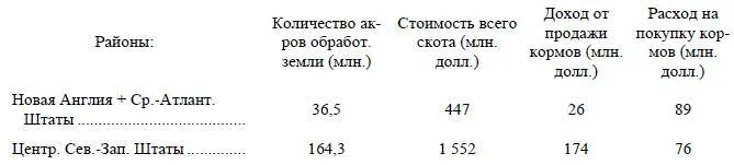 Мы видим что в интенсивных штатах приходится больше скота на 1 акр - фото 16