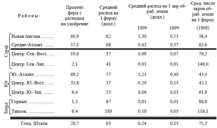 Здесь вполне отчетливо выступает разница между экстенсивными районами севера с - фото 17