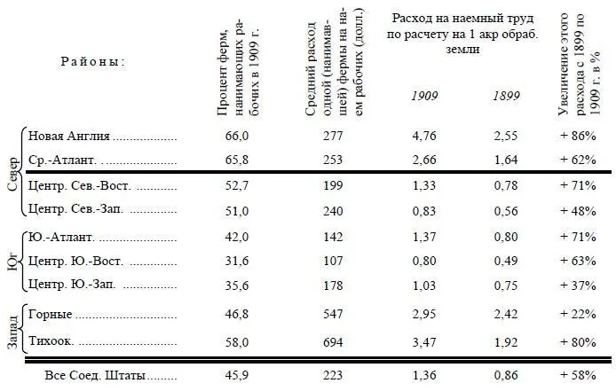 Отсюда видно во1х что интенсивные штаты севера отличаются безусловно и во - фото 19
