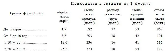 Не говоря уже о фермах до 3 акров земли даже фермы с 310 акрами оказываются в - фото 23