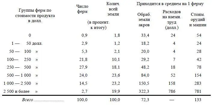 К бездоходным фермам показавшим 0 нуль стоимости продукта принадлежат - фото 29