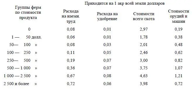 Исключением являются в некоторых отношениях бездоходные фермы которые вообще - фото 30