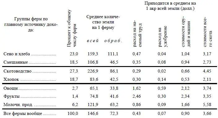 Мы видим что первые две категории сено и хлеба смешанные могут быть названы - фото 31