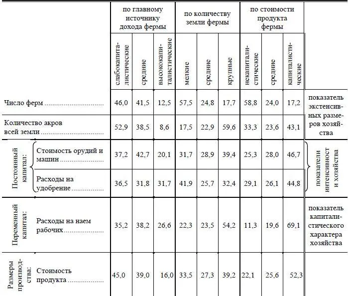 Возьмем первую группировку по главному источнику дохода Фермы распределены - фото 32
