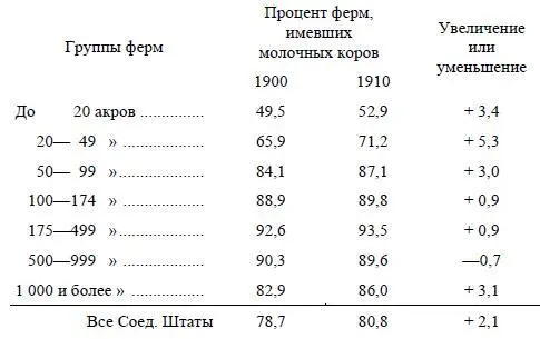 Мы видим что всего более увеличились в числе мелкие фермы держащие молочных - фото 36