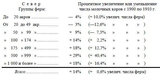 Более быстрый рост числа мелких ферм с молочным скотом не помешал более быстрой - фото 38