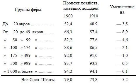 Здесь мы видим что безлошадность усилилась тем в больших размерах чем мельче - фото 39