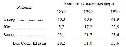 Процент заложенных ферм возрастает неуклонно во всех районах страны причем в - фото 40