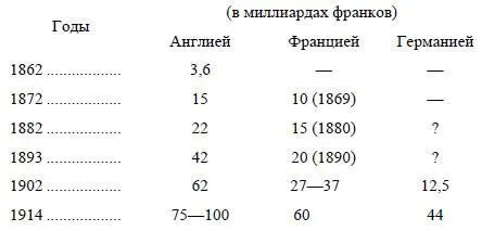 Мы видим отсюда что гигантского развития вывоз капитала достиг только в начале - фото 59