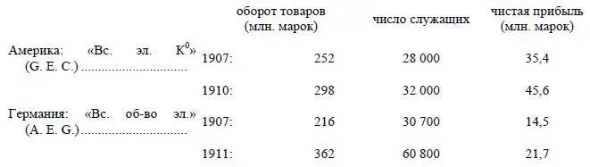 И вот в 1907 году между американским и германским трестом заключен договор о - фото 63