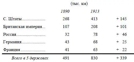 Итак около 80 всего количества железных дорог сконцентрировано в 5 - фото 69