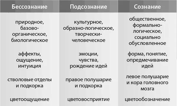 Триадное подразделение интеллекта Влияние эмоций на восприятие цвета - фото 3