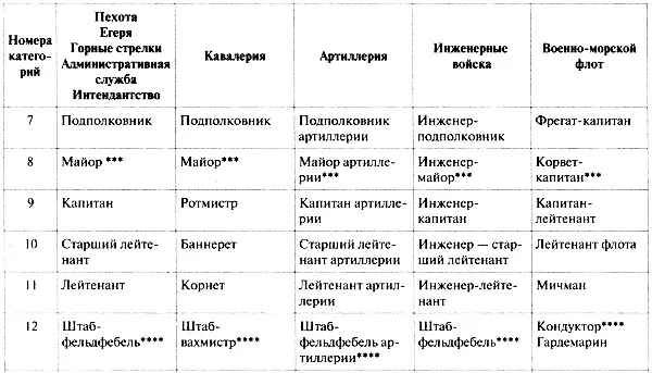 Все чины разбиты на двадцать классных категорий Чины императорской и - фото 4