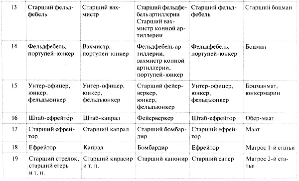 Все чины разбиты на двадцать классных категорий Чины императорской и - фото 5