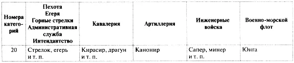 Все чины разбиты на двадцать классных категорий Чины императорской и - фото 6