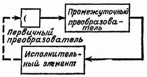 Рис 3 В замкнутой системе исполнительный элемент воздействует непосредственно - фото 13