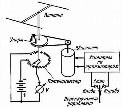 Рис 140 Антенна поворачивается двигателем управляемым током усилителя Для - фото 501