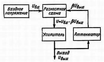 Рис 145 Отрицательная обратная связь в усилителе осуществляется путем - фото 515