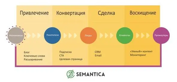 На последней стадии Превращаем клиентов в фанатов Вам необходимо снова - фото 2