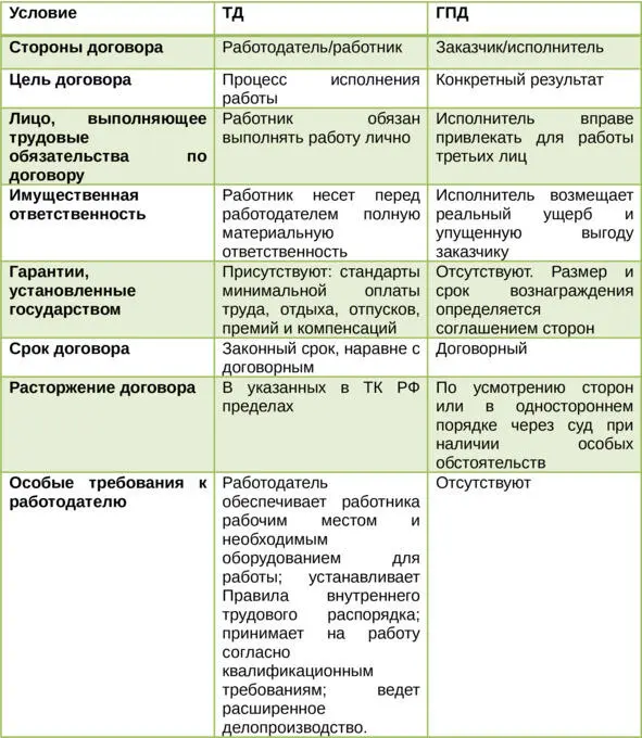 Отличия в условиях трудовых и гражданскоправовых об оказании услуг согласно ТК - фото 36
