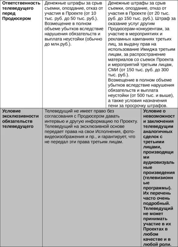 Градация условий трудовых договоров ведущих с каналами и производителями в - фото 40