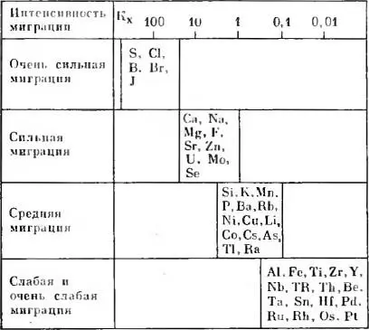 В дальнейшем автор показал что об интенсивности миграции химических элементов - фото 19