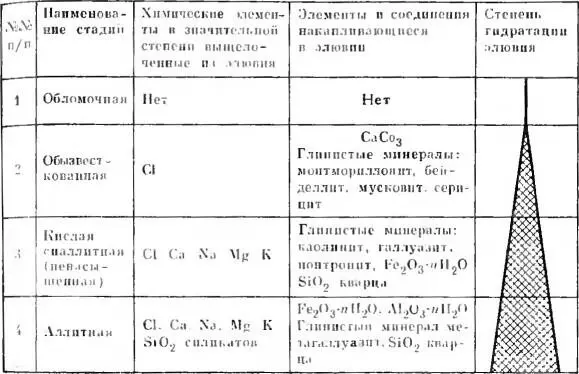 Табл 5 Фазы развития коры выветривания изверженных пород в зависимости от - фото 20