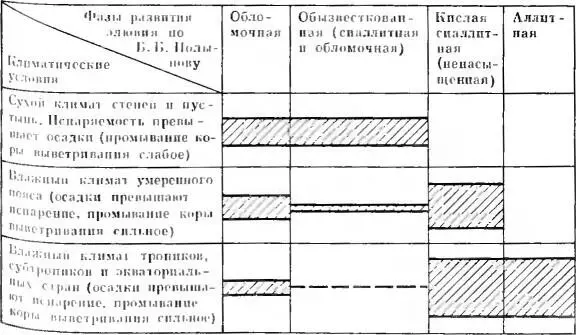 Большая заслуга Полынова состояла в том что он широко применил концепцию - фото 21