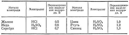 Выяснение связи между величиной поляризации и скоростью электродного процесса - фото 493