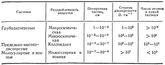Если все частицы дисперсной фазы имеют одинаковые размеры то такие системы - фото 495