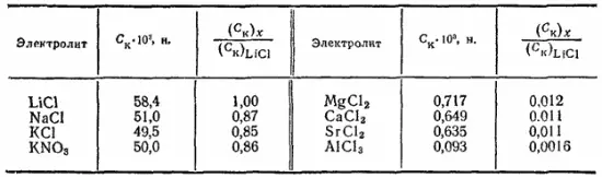 Молекулярноадсорбционная стабилизация дисперсных систем играет большую роль в - фото 520