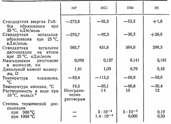 Галогеноводороды очень хорошо растворимы в воде При 0C один объем воды - фото 557