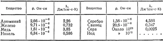 В химическом отношении все металлы характеризуются сравнительной легкостью - фото 947