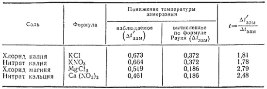 Данные табл 11 показывают что коэффициент i для различных солей различен С - фото 261