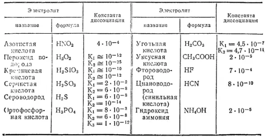 232 В табл 12 приведены значения констант диссоциации некоторых слабых - фото 282