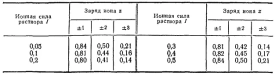 В табл 13 приведены значения коэффициентов активности для ионов разного заряда - фото 286