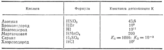 87 Свойства кислот оснований и солей с точки зрения теории электролитической - фото 287