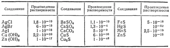 В табл 16 приведены величины произведения растворимости некоторых - фото 319