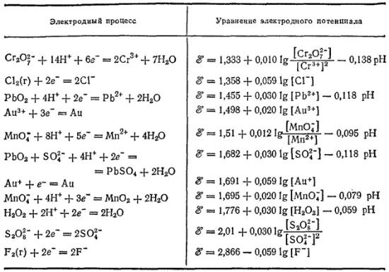 Как уже сказано зависимость электродного потенциала от природы веществ - фото 459