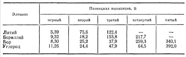 Данные табл 3 показывают что от атома лития сравнительно легко отрывается - фото 75