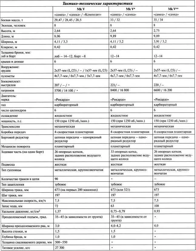 ТЯЖЕЛЫЕ ТАНКИ МК VI МК VII При разработке танка Mk VI попытались отказаться - фото 45